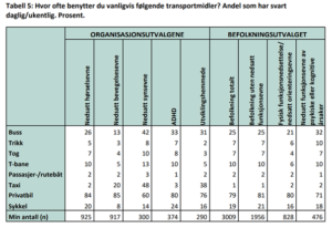 Tabell over bruk av ulike transportmidler brukt av kategorier av funksjonsnedsettelser