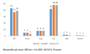 Graf for reisemåter 2001-2014